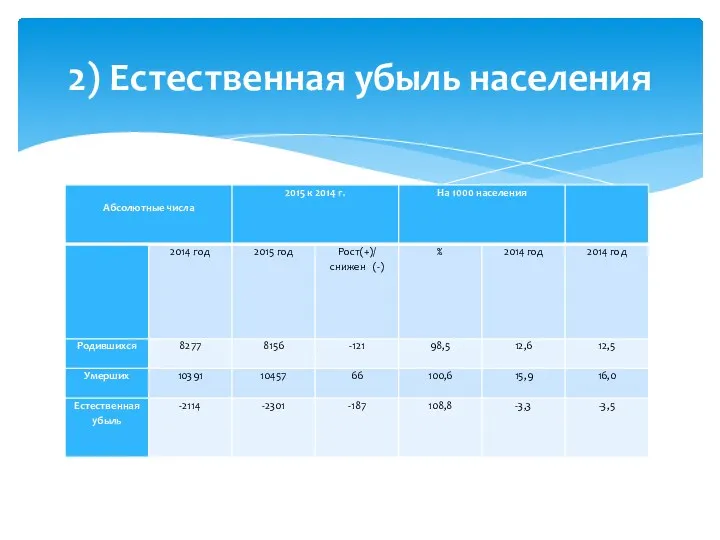 2) Естественная убыль населения