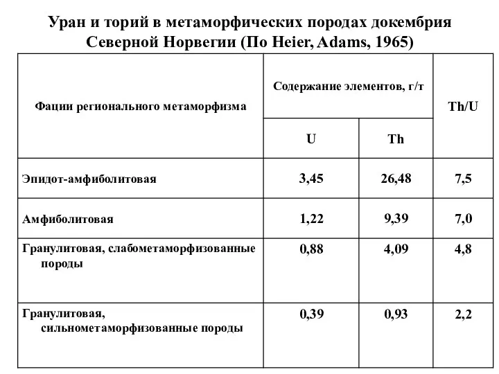 Уран и торий в метаморфических породах докембрия Северной Норвегии (По Heier, Adams, 1965)