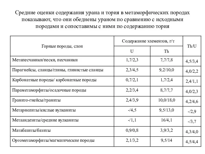 Средние оценки содержания урана и тория в метаморфических породах показывают,