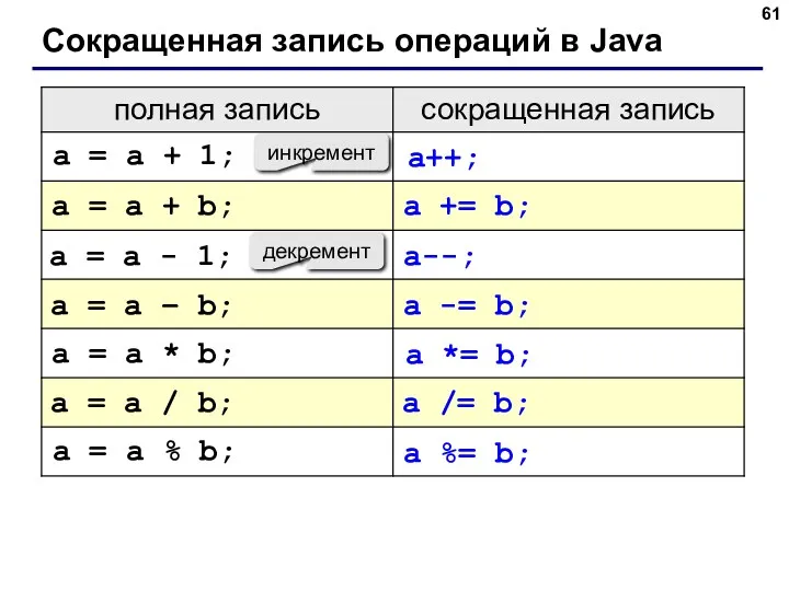 Сокращенная запись операций в Java инкремент декремент a = a