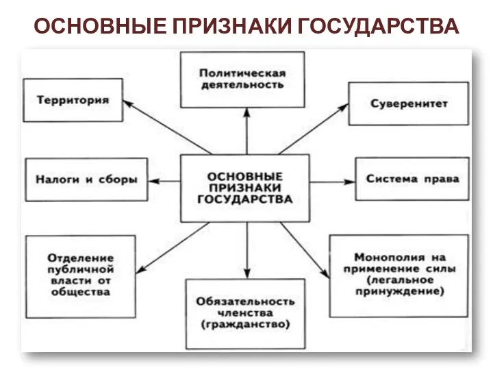 ОСНОВНЫЕ ПРИЗНАКИ ГОСУДАРСТВА