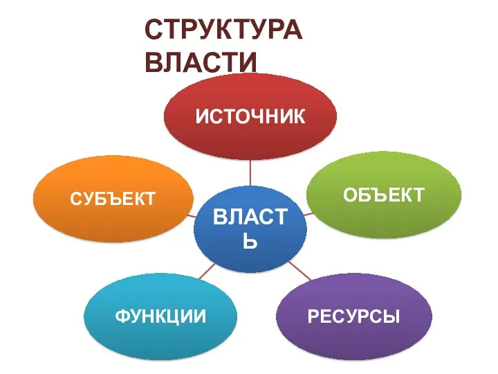 СТРУКТУРА ВЛАСТИ