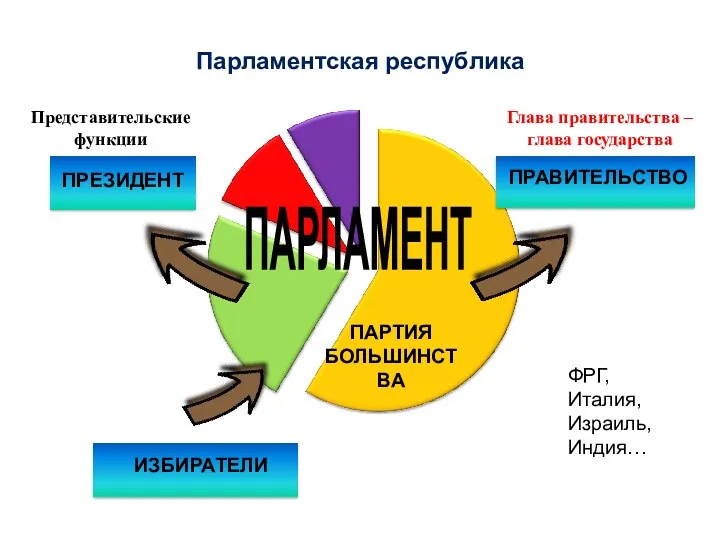 Парламентская республика ПАРЛАМЕНТ ПРАВИТЕЛЬСТВО ПРЕЗИДЕНТ ИЗБИРАТЕЛИ ПАРТИЯ БОЛЬШИНСТВА ФРГ, Италия,