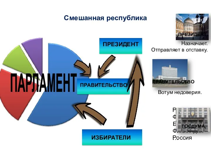 Смешанная республика ПАРЛАМЕНТ ПРАВИТЕЛЬСТВО ПРЕЗИДЕНТ ИЗБИРАТЕЛИ Россия, Франция, Болгария, Финляндия…