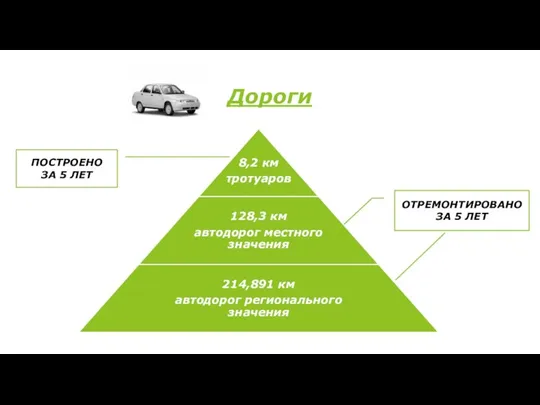 Дороги ОТРЕМОНТИРОВАНО ЗА 5 ЛЕТ ПОСТРОЕНО ЗА 5 ЛЕТ