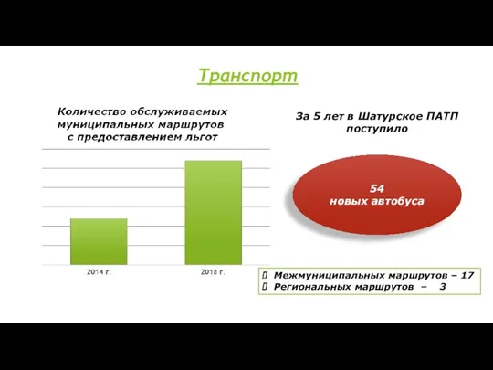 Транспорт За 5 лет в Шатурское ПАТП поступило 54 новых