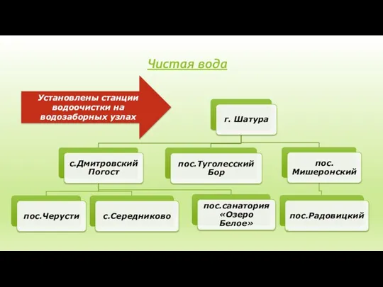 Чистая вода Установлены станции водоочистки на водозаборных узлах