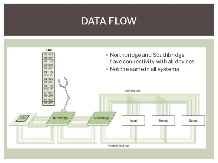 DATA FLOW Northbridge and Southbridge have connectivity with all devices Not the same in all systems