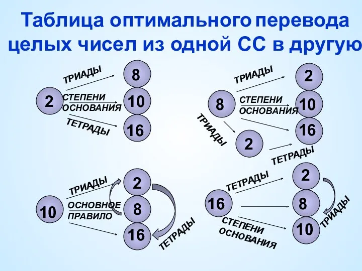 Таблица оптимального перевода целых чисел из одной СС в другую