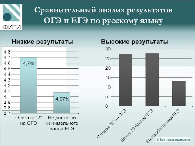 Сравнительный анализ результатов ОГЭ и ЕГЭ по русскому языку Низкие результаты Высокие результаты