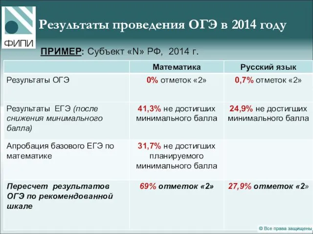 ПРИМЕР: Субъект «N» РФ, 2014 г. Результаты проведения ОГЭ в 2014 году