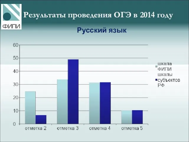Русский язык Результаты проведения ОГЭ в 2014 году