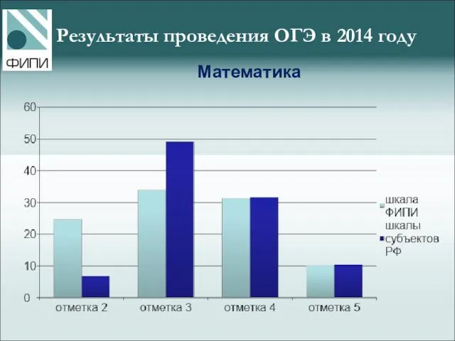 Математика Результаты проведения ОГЭ в 2014 году