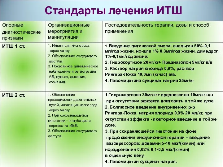 Стандарты лечения ИТШ