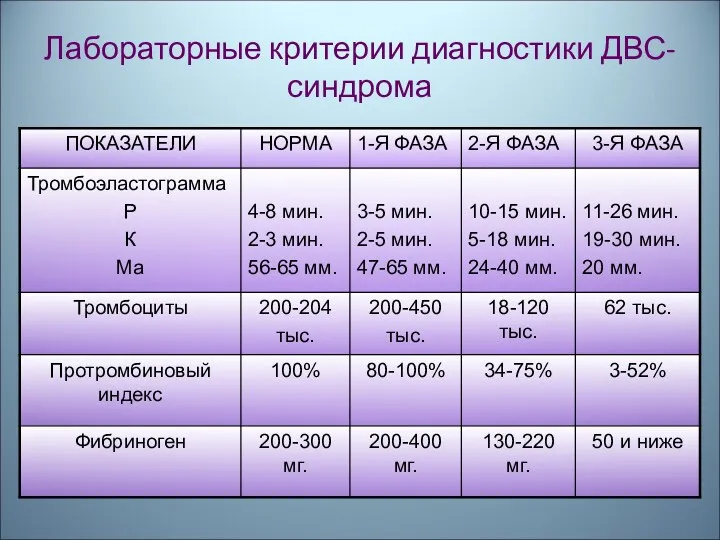 Лабораторные критерии диагностики ДВС-синдрома