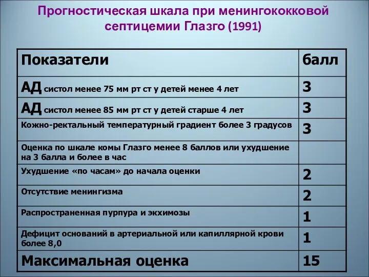 Прогностическая шкала при менингококковой септицемии Глазго (1991)