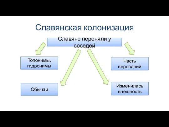 Славянская колонизация Славяне переняли у соседей Топонимы, гидронимы Обычаи Изменилась внешность Часть верований