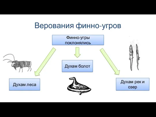 Верования финно-угров Финно-угры поклонялись Духам рек и озер Духам леса Духам болот