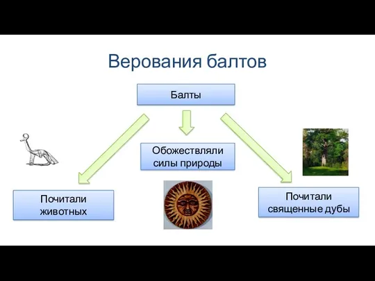 Верования балтов Балты Почитали животных Обожествляли силы природы Почитали священные дубы