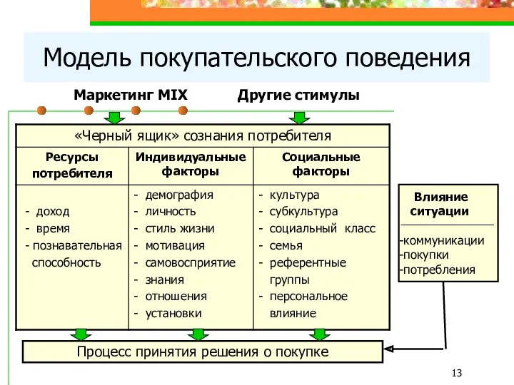 Модель покупательского поведения Маркетинг MIX Другие стимулы Процесс принятия решения