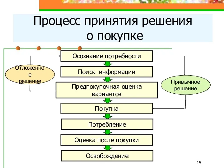 Процесс принятия решения о покупке Осознание потребности Покупка Поиск информации