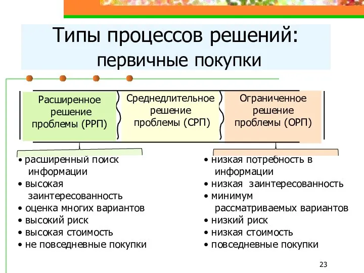 Типы процессов решений: первичные покупки низкая потребность в информации низкая