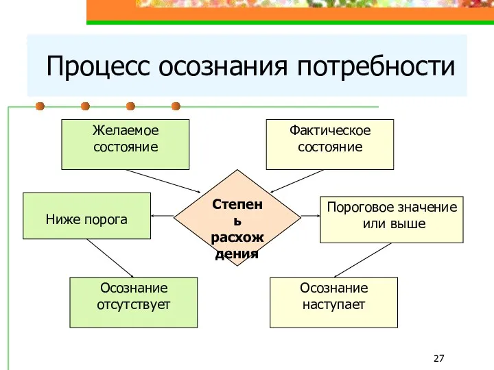 Процесс осознания потребности Желаемое состояние Фактическое состояние Ниже порога Пороговое