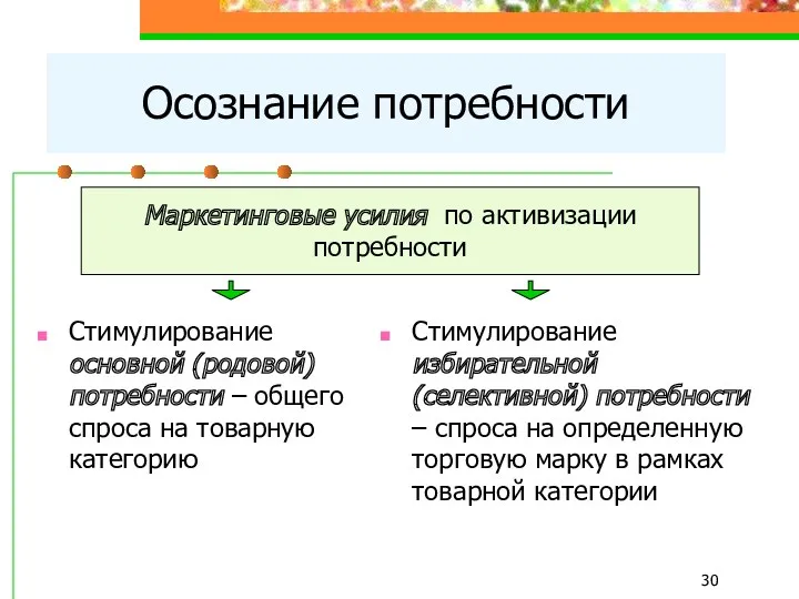 Стимулирование основной (родовой) потребности – общего спроса на товарную категорию