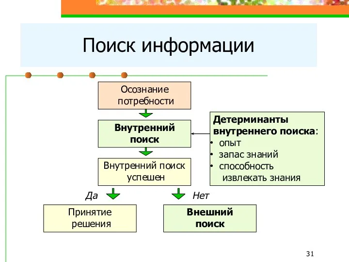 Поиск информации Осознание потребности Внутренний поиск Детерминанты внутреннего поиска: опыт