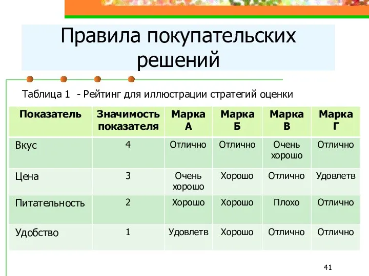 Таблица 1 - Рейтинг для иллюстрации стратегий оценки Правила покупательских решений