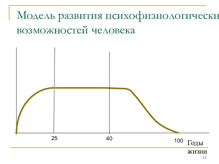 100 25 40 Модель развития психофизиологических возможностей человека Годы жизни