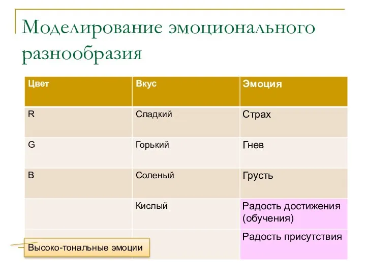 Моделирование эмоционального разнообразия Высоко-тональные эмоции