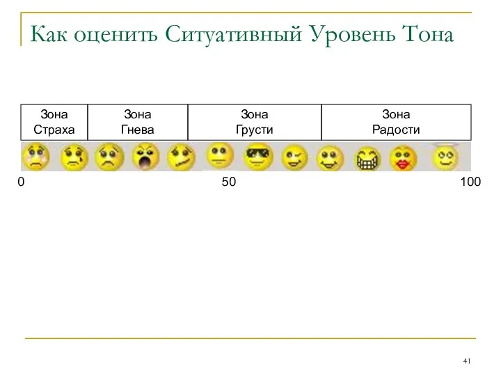 Как оценить Ситуативный Уровень Тона 100 50 0 Зона Страха Зона Гнева Зона Грусти Зона Радости