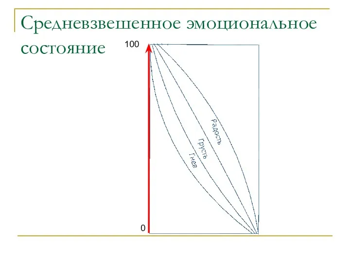 Средневзвешенное эмоциональное состояние 100 0