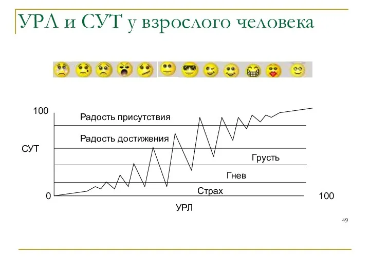 УРЛ и СУТ у взрослого человека Страх Гнев Грусть Радость