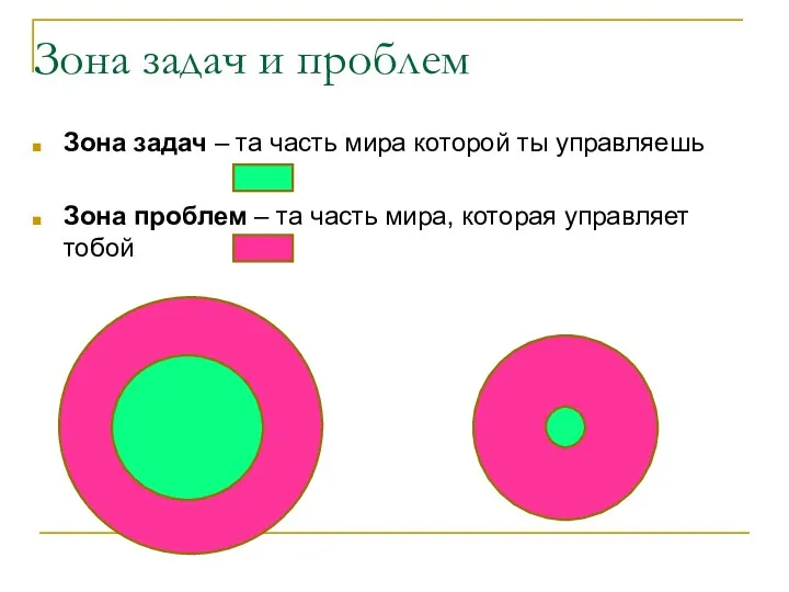 Зона задач и проблем Зона задач – та часть мира