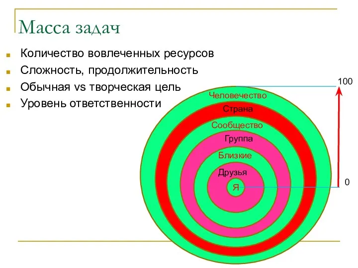 Масса задач Количество вовлеченных ресурсов Сложность, продолжительность Обычная vs творческая