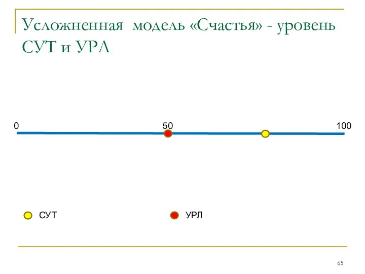 Усложненная модель «Счастья» - уровень СУТ и УРЛ 100 50 0 СУТ УРЛ