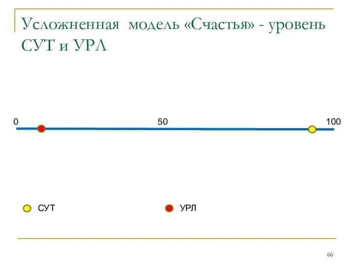 Усложненная модель «Счастья» - уровень СУТ и УРЛ 100 50 0 СУТ УРЛ