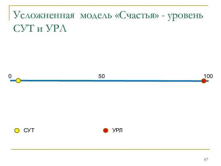 Усложненная модель «Счастья» - уровень СУТ и УРЛ 100 50 0 СУТ УРЛ