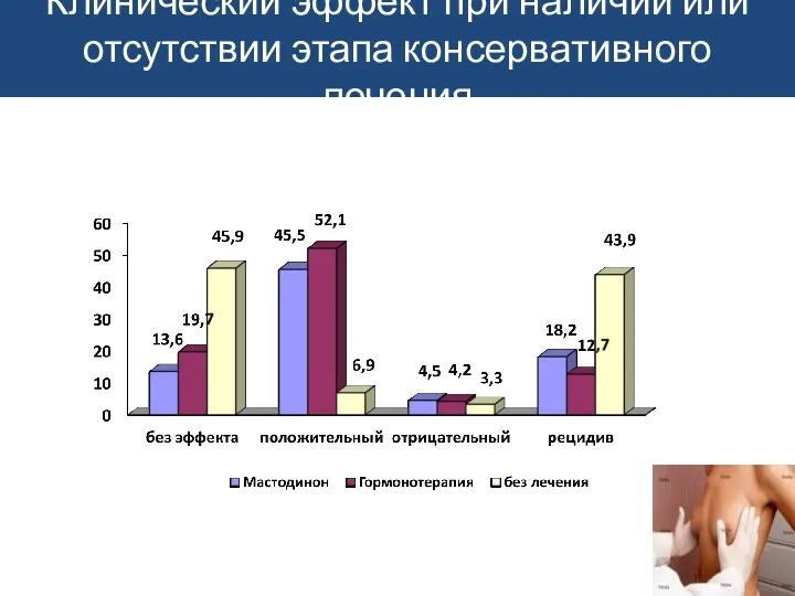 Клинический эффект при наличии или отсутствии этапа консервативного лечения