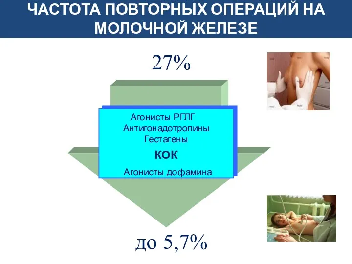 ЧАСТОТА ПОВТОРНЫХ ОПЕРАЦИЙ НА МОЛОЧНОЙ ЖЕЛЕЗЕ до 5,7% 27% КОК