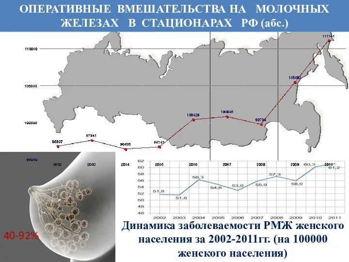 40-92% Динамика заболеваемости РМЖ женского населения за 2002-2011гг. (на 100000