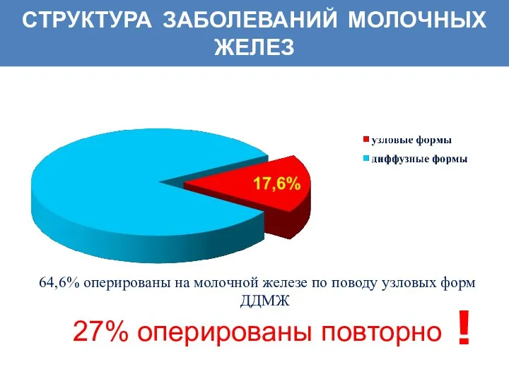 СТРУКТУРА ЗАБОЛЕВАНИЙ МОЛОЧНЫХ ЖЕЛЕЗ 64,6% оперированы на молочной железе по