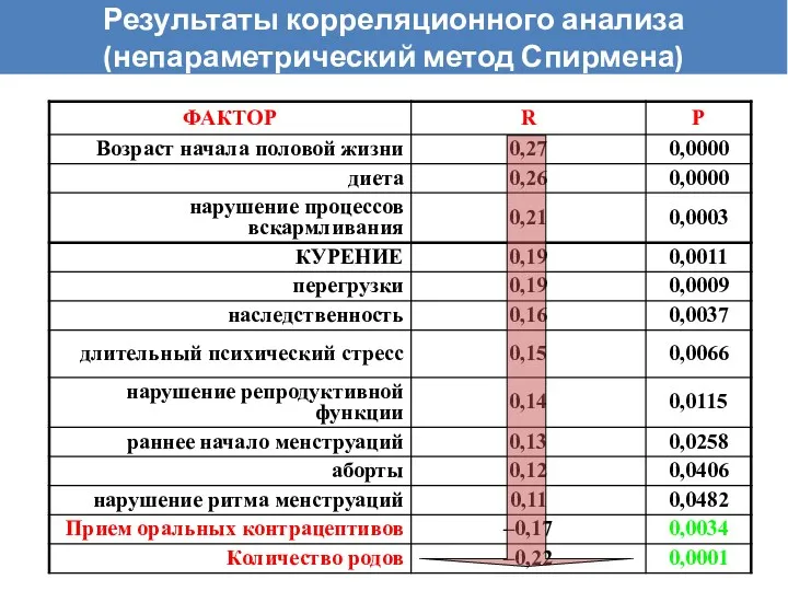 Результаты корреляционного анализа (непараметрический метод Спирмена)