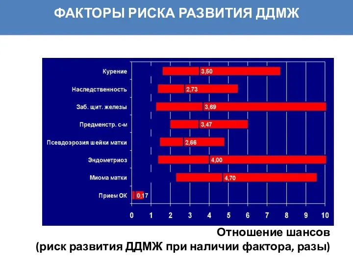 ФАКТОРЫ РИСКА РАЗВИТИЯ ДДМЖ Отношение шансов (риск развития ДДМЖ при наличии фактора, разы)