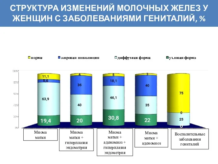 СТРУКТУРА ИЗМЕНЕНИЙ МОЛОЧНЫХ ЖЕЛЕЗ У ЖЕНЩИН С ЗАБОЛЕВАНИЯМИ ГЕНИТАЛИЙ, %