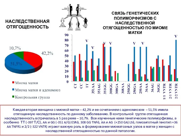 Каждая вторая женщина с миомой матки – 42,2% и ее