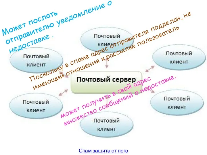 Поскольку в спаме адрес отправителя подделан, не имеющий отношения к