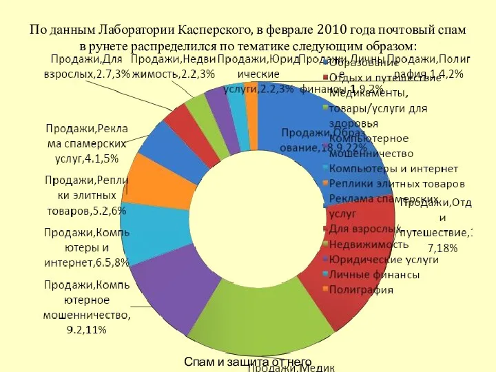 По данным Лаборатории Касперского, в феврале 2010 года почтовый спам